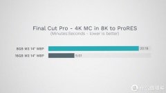 指鹿为马？M3 MacBook Pro性能揭示8GB RAM不敌16GB